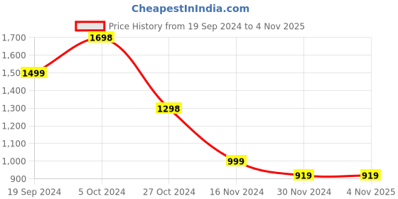 tatacliq.com Forever 21 Maroon Slim Fit Bodycon Dress forever 21 Price History Graph from 19 Sep 2024 to 3 Nov 2025