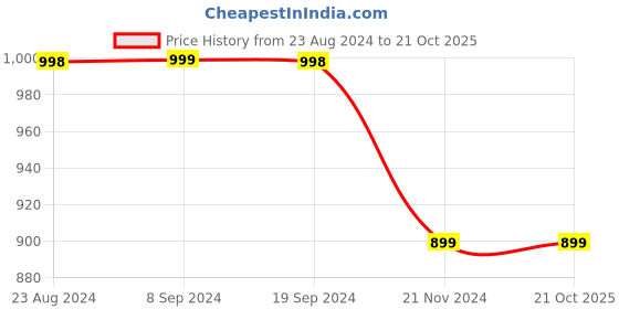 tatacliq.com Forever 21 Maroon Striped Pants forever 21 Price History Graph from 23 Aug 2024 to 21 Oct 2025