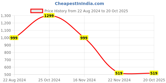 tatacliq.com Forever 21 Maroon Top forever 21 Price History Graph from 22 Aug 2024 to 20 Oct 2025