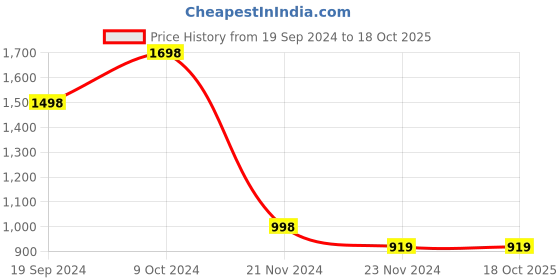 tatacliq.com Forever 21 Medium Blue Regular Fit Denim Jacket forever 21 Price History Graph from 19 Sep 2024 to 18 Oct 2025