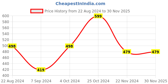 tatacliq.com Forever 21 Men's Navy Casual Slides forever 21 Price History Graph from 22 Aug 2024 to 30 Nov 2025