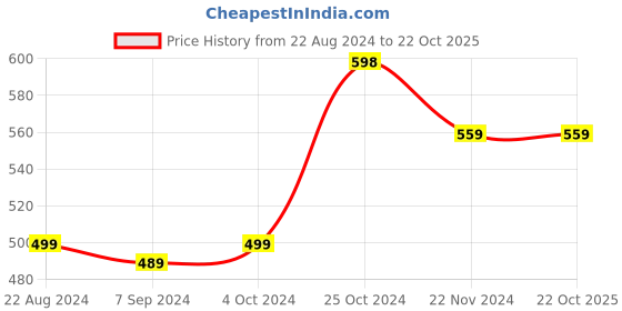 tatacliq.com Forever 21 Men's Red & Black Casual Slides forever 21 Price History Graph from 22 Aug 2024 to 21 Oct 2025