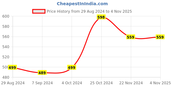 tatacliq.com Forever 21 Men's White & Black Casual Slides forever 21 Price History Graph from 29 Aug 2024 to 3 Nov 2025