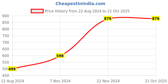 tatacliq.com Forever 21 Men's White Ankle High Sneakers forever 21 Price History Graph from 22 Aug 2024 to 21 Oct 2025