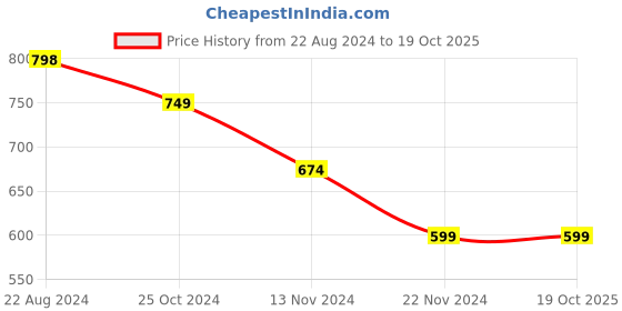 tatacliq.com Forever 21 Mid Grey Cotton Regular Fit Denim Shorts forever 21 Price History Graph from 22 Aug 2024 to 19 Oct 2025