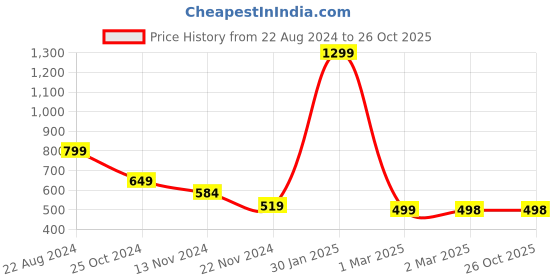 tatacliq.com Forever 21 Mid Grey Cotton Regular Fit Shorts forever 21 Price History Graph from 22 Aug 2024 to 26 Oct 2025