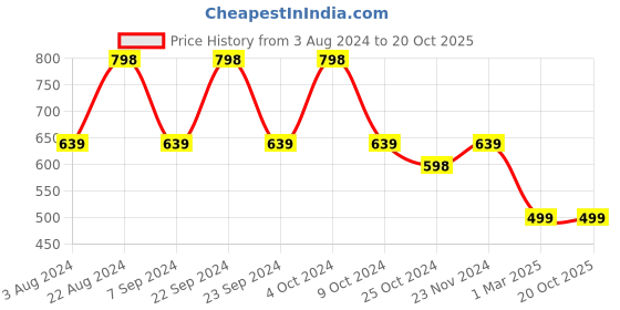 tatacliq.com Forever 21 Multi Cotton Regular Fit Checks Shirt forever 21 Price History Graph from 3 Aug 2024 to 18 Oct 2025