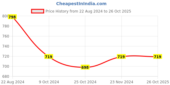 tatacliq.com Forever 21 Multi Cotton Regular Fit Self Pattern Shirts forever 21 Price History Graph from 22 Aug 2024 to 26 Oct 2025