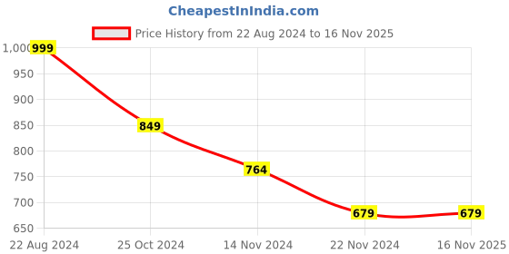 tatacliq.com Forever 21 Multi Regular Fit Colour Block Joggers forever 21 Price History Graph from 22 Aug 2024 to 16 Nov 2025
