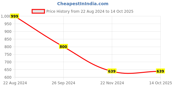 tatacliq.com Forever 21 Multi Regular Fit Colour Block Sweatshirt forever 21 Price History Graph from 22 Aug 2024 to 14 Oct 2025