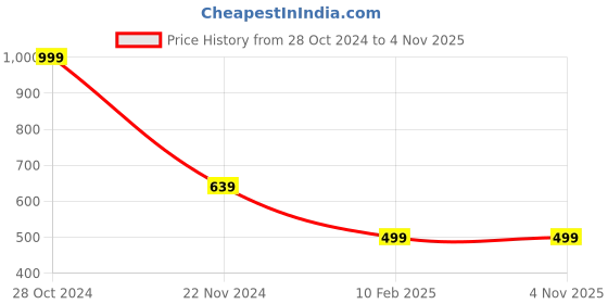 tatacliq.com Forever 21 Multi Regular Fit Colour Block Sweatshirt forever 21 Price History Graph from 28 Oct 2024 to 4 Nov 2025