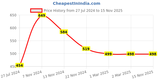 tatacliq.com Forever 21 Multicolor Animal Print Skirt forever 21 Price History Graph from 27 Jul 2024 to 15 Nov 2025