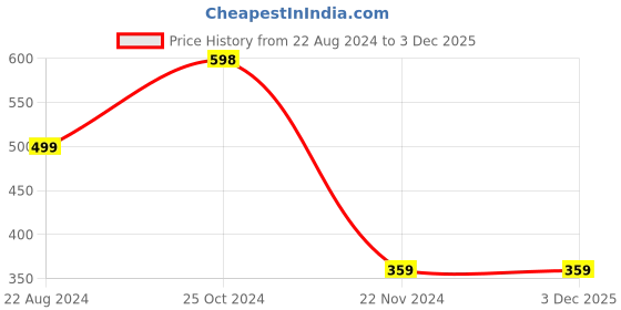 tatacliq.com Forever 21 Multicolor Casual Bi-Fold Wallet for Men forever 21 Price History Graph from 22 Aug 2024 to 2 Dec 2025