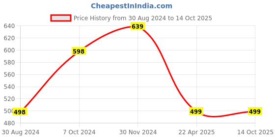 tatacliq.com Forever 21 Multicolor Check Leggings forever 21 Price History Graph from 30 Aug 2024 to 14 Oct 2025