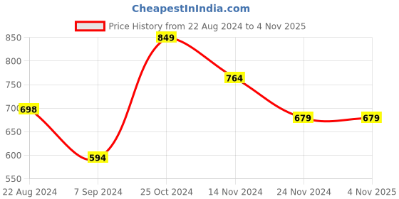 tatacliq.com Forever 21 Multicolor Checks A Line Dress forever 21 Price History Graph from 22 Aug 2024 to 4 Nov 2025
