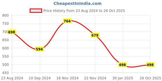 tatacliq.com Forever 21 Multicolor Checks A Line Dress forever 21 Price History Graph from 23 Aug 2024 to 26 Oct 2025