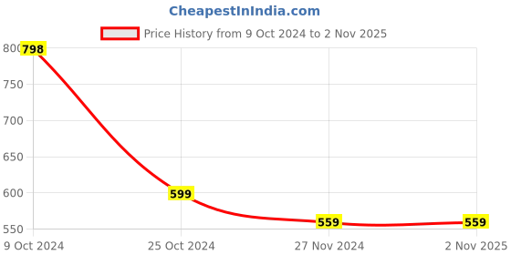 tatacliq.com Forever 21 Multicolor Checks Crop Shirt forever 21 Price History Graph from 9 Oct 2024 to 1 Nov 2025