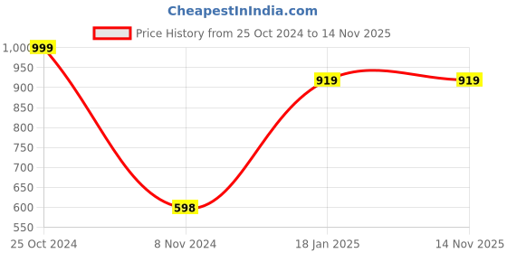 tatacliq.com Forever 21 Multicolor Checks Crop Top With Shorts Set forever 21 Price History Graph from 25 Oct 2024 to 13 Nov 2025