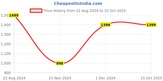 tatacliq.com Forever 21 Multicolor Checks Jacket forever 21 Price History Graph from 22 Aug 2024 to 15 Oct 2025