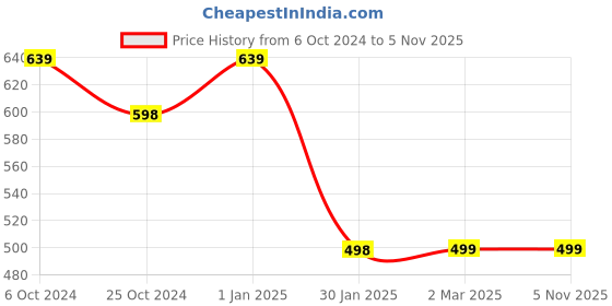 tatacliq.com Forever 21 Multicolor Checks Shirt forever 21 Price History Graph from 6 Oct 2024 to 5 Nov 2025