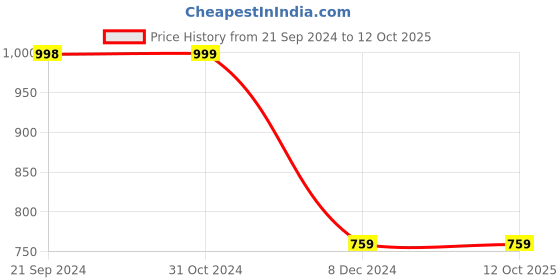 tatacliq.com Forever 21 Multicolor Color-Block Sweater forever 21 Price History Graph from 21 Sep 2024 to 11 Oct 2025