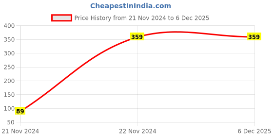 tatacliq.com Forever 21 Multicolor Cotton Bucket Hat forever 21 Price History Graph from 21 Nov 2024 to 5 Dec 2025