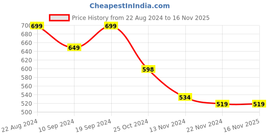 tatacliq.com Forever 21 Multicolor Cotton Check Shirt forever 21 Price History Graph from 22 Aug 2024 to 16 Nov 2025