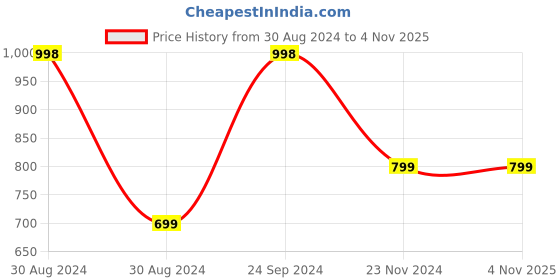 tatacliq.com Forever 21 Multicolor Cotton Color-Block Cardigans forever 21 Price History Graph from 30 Aug 2024 to 2 Nov 2025