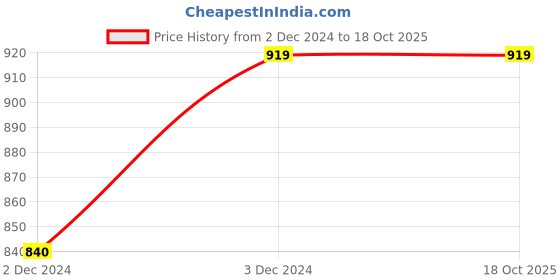 tatacliq.com Forever 21 Multicolor Floral Print Fit & Flare Dress forever 21 Price History Graph from 2 Dec 2024 to 17 Oct 2025