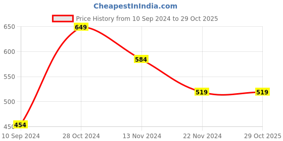 tatacliq.com Forever 21 Multicolor Floral Print Playsuit forever 21 Price History Graph from 10 Sep 2024 to 29 Oct 2025