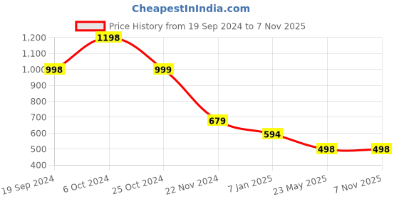 tatacliq.com Forever 21 Multicolor Half Sleeves Sweater forever 21 Price History Graph from 19 Sep 2024 to 7 Nov 2025