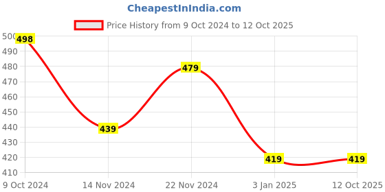 tatacliq.com Forever 21 Multicolor Non Wired Bralette forever 21 Price History Graph from 9 Oct 2024 to 12 Oct 2025