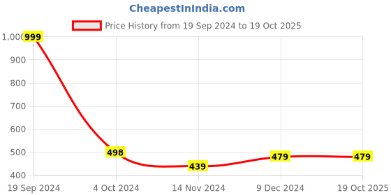 tatacliq.com Forever 21 Multicolor Non Wired Non Padded Bralette forever 21 Price History Graph from 19 Sep 2024 to 18 Oct 2025
