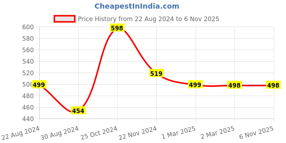 tatacliq.com Forever 21 Multicolor Print Leggings forever 21 Price History Graph from 22 Aug 2024 to 5 Nov 2025