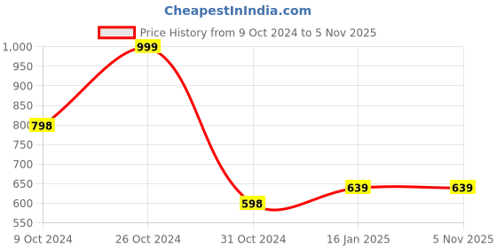 tatacliq.com Forever 21 Multicolor Printed Crop Shirt forever 21 Price History Graph from 9 Oct 2024 to 5 Nov 2025