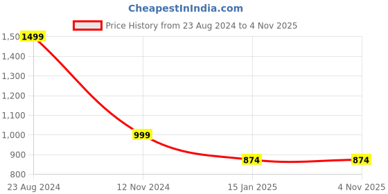 tatacliq.com Forever 21 Multicolor Printed Denim Jacket forever 21 Price History Graph from 23 Aug 2024 to 4 Nov 2025