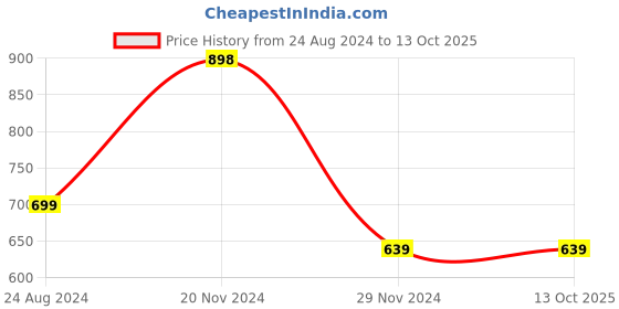 tatacliq.com Forever 21 Multicolor Printed Dress forever 21 Price History Graph from 24 Aug 2024 to 13 Oct 2025