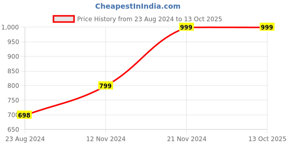 tatacliq.com Forever 21 Multicolor Printed Jumpsuit forever 21 Price History Graph from 23 Aug 2024 to 13 Oct 2025