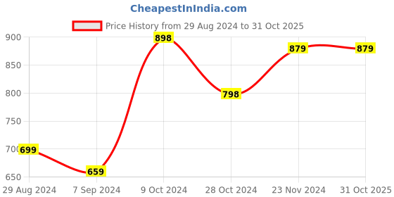 tatacliq.com Forever 21 Multicolor Printed Mini Shift Dress forever 21 Price History Graph from 29 Aug 2024 to 31 Oct 2025