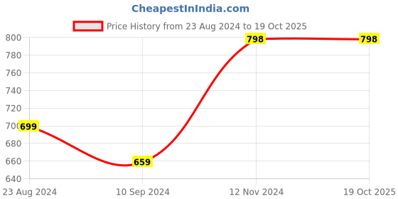 tatacliq.com Forever 21 Multicolor Printed Mini Shift Dress forever 21 Price History Graph from 23 Aug 2024 to 17 Oct 2025