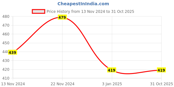 tatacliq.com Forever 21 Multicolor Printed Sports Bra forever 21 Price History Graph from 13 Nov 2024 to 31 Oct 2025