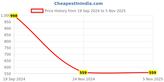 tatacliq.com Forever 21 Multicolor Printed Sweater Vest forever 21 Price History Graph from 19 Sep 2024 to 1 Nov 2025