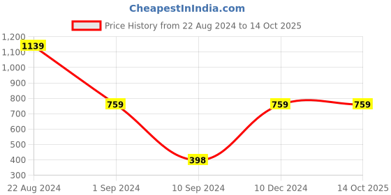 tatacliq.com Forever 21 Multicolor Printed Top forever 21 Price History Graph from 22 Aug 2024 to 14 Oct 2025