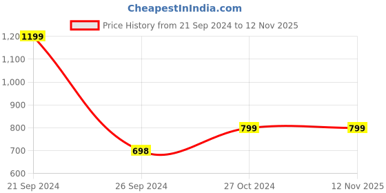 tatacliq.com Forever 21 Multicolor Printed Top forever 21 Price History Graph from 21 Sep 2024 to 11 Nov 2025