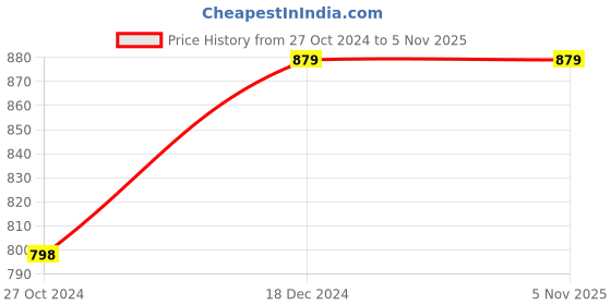 tatacliq.com Forever 21 Multicolor Rayon Stripe Midi Dress forever 21 Price History Graph from 27 Oct 2024 to 5 Nov 2025