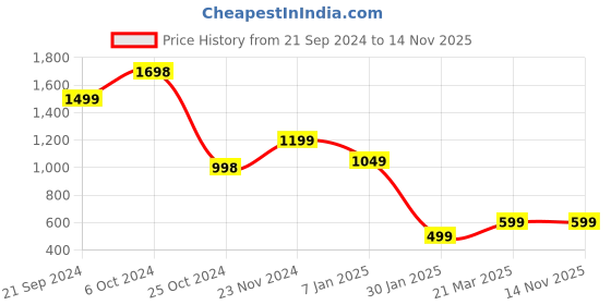 tatacliq.com Forever 21 Multicolor Regular Fit Jacket forever 21 Price History Graph from 21 Sep 2024 to 12 Nov 2025