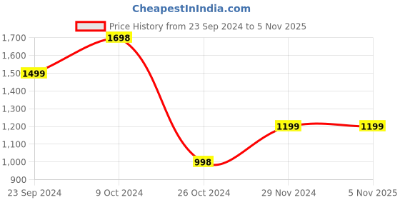 tatacliq.com Forever 21 Multicolor Regular Fit Jacket forever 21 Price History Graph from 23 Sep 2024 to 5 Nov 2025