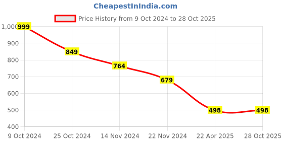 tatacliq.com Forever 21 Multicolor Regular Fit Joggers forever 21 Price History Graph from 9 Oct 2024 to 28 Oct 2025