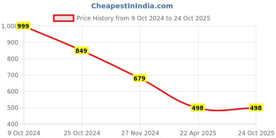 tatacliq.com Forever 21 Multicolor Regular Fit Joggers forever 21 Price History Graph from 9 Oct 2024 to 22 Oct 2025