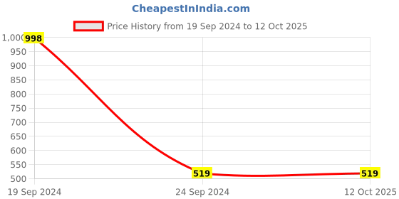 tatacliq.com Forever 21 Multicolor Regular Fit Sweatshirt forever 21 Price History Graph from 19 Sep 2024 to 12 Oct 2025
